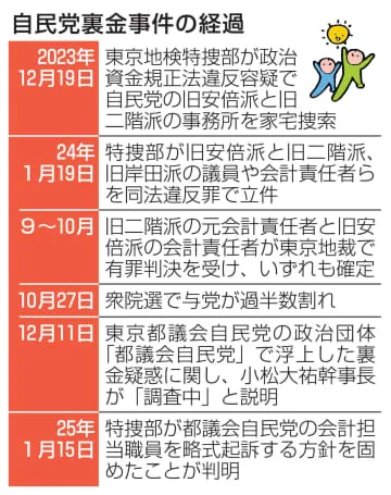 都議会自民党の裏金で略式起訴へ