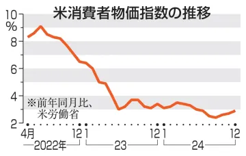 米消費者物価2.9％上昇