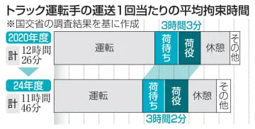 荷待ち・荷役、横ばい3時間