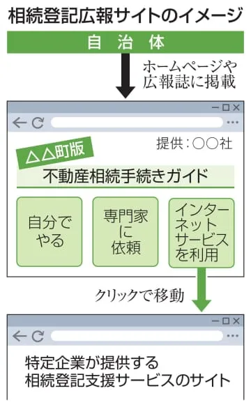 登記手続き支援、1社のみに接続