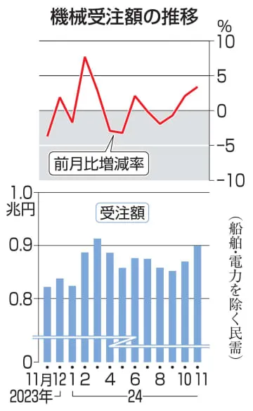 11月の機械受注3.4％増