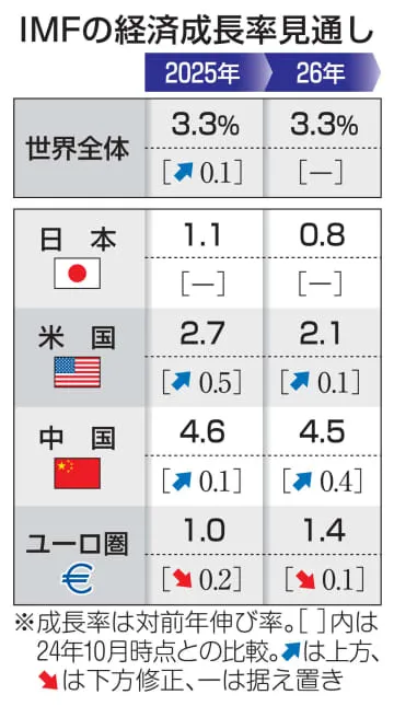 25年世界成長率3.3％