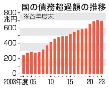 国の「債務超過」額695兆円