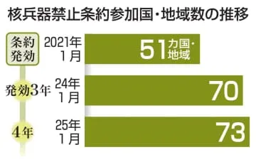 核廃絶へ期待と不安