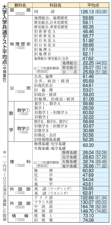 「情報1」平均点は73.10点