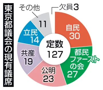 都議選、6月22日投開票