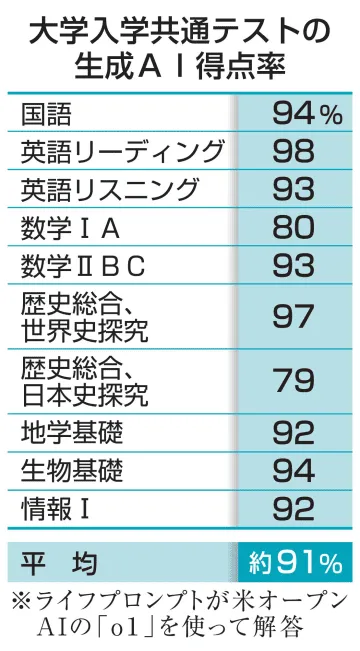 共通テスト、AIの得点率91％