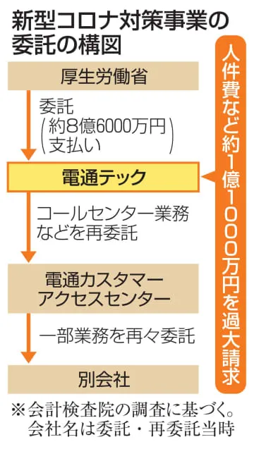 コロナ事業、1億円超を過大請求