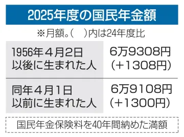 公的年金支給額、1.9％増