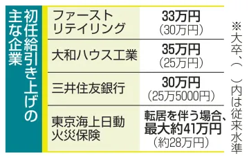 大手の初任給、30万円台相次ぐ