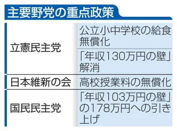 年収の壁、教育無償化が鍵