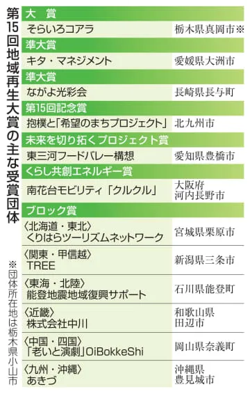 「そらいろコアラ」地域再生大賞