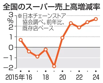 スーパー売上高、5年連続で増加