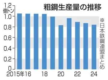 24年の粗鋼生産、3.4％減