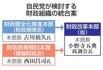 自民「財政改革本部」新設へ