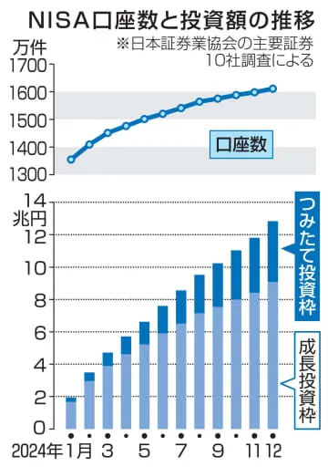 NISA投資額、前年比3.7倍