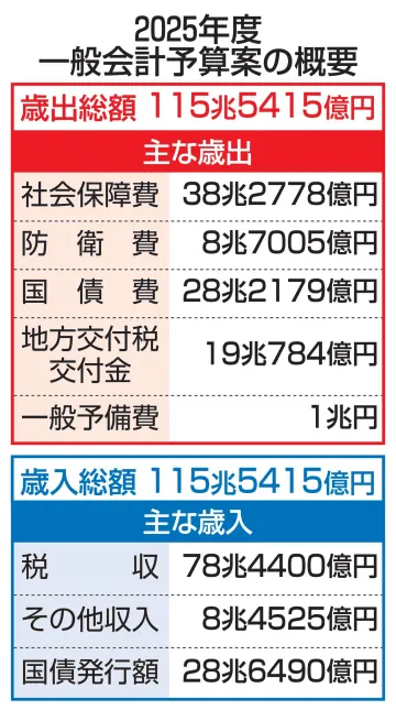 25年度予算案、国会に提出