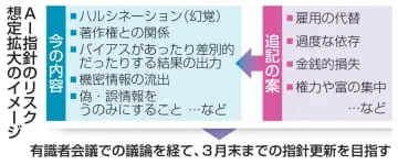 AIリスクに「雇用代替」追加