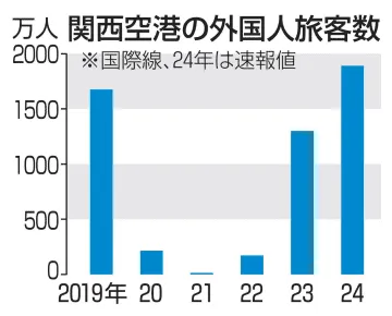 関西空港の外国人旅客、過去最高