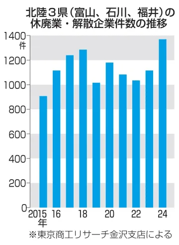 北陸企業の休廃業、過去最多