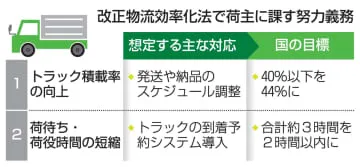 政府、物流効率化へ4月新制度