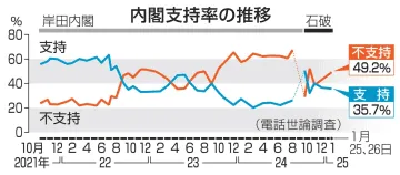 選択的夫婦別姓、賛成59％