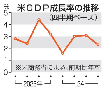 米GDP2.3％増