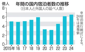 24年の国内宿泊者数、過去最多