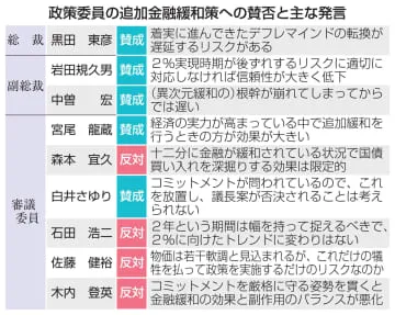 物価上昇「2年で2％」危ぶむ