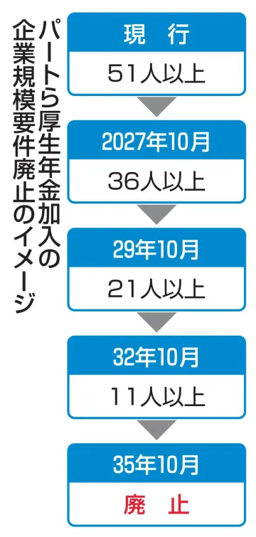 企業規模要件、35年に廃止へ