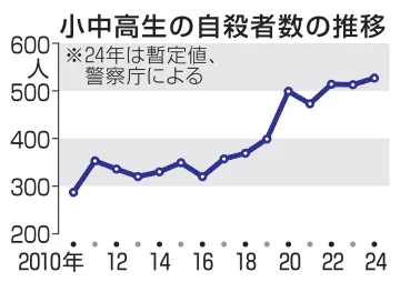 小中高生の自殺、527人で最多