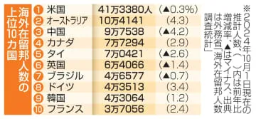 海外在留邦人、中国は3位に後退