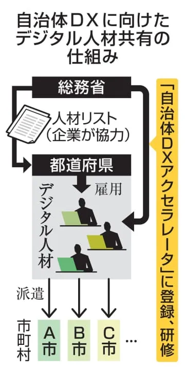 総務省、自治体DXで人材共有