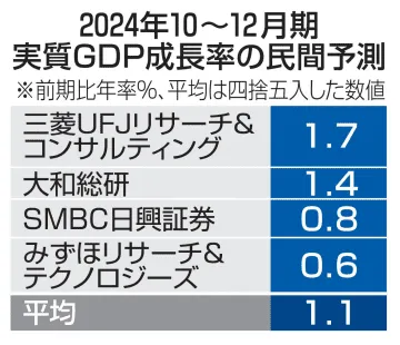 GDP予測、3期連続プラスか