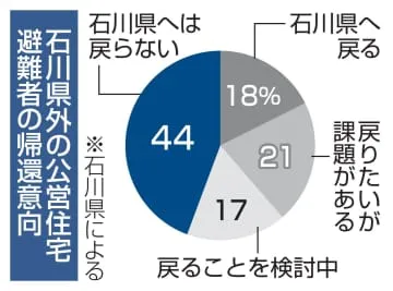 石川県外に避難、戻らず44％