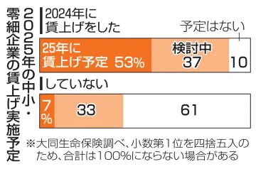 中小企業、賃上げ2年連続53％