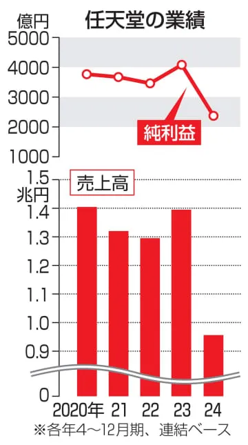 任天堂、ゼルダ反動減で減収減益