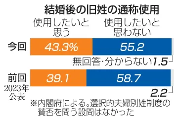 旧姓通称「使いたい」43％