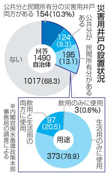 災害用井戸ある自治体31％