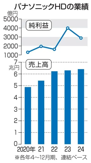 パナソニック、組織再編へ