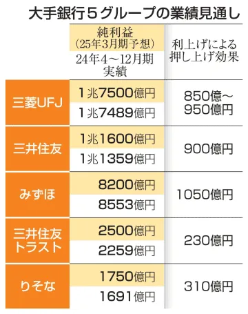 利上げ効果3千億円超