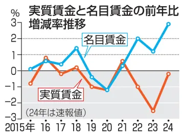 実質賃金、3年連続のマイナス