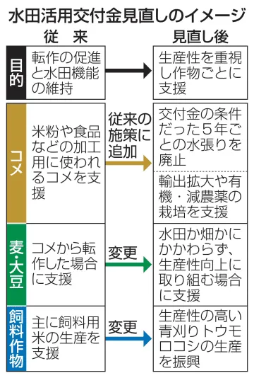 農水省が「水張りルール」廃止