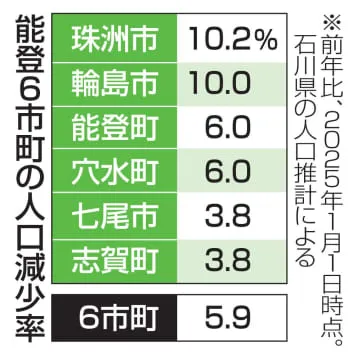 能登の人口減少、前年比2倍に