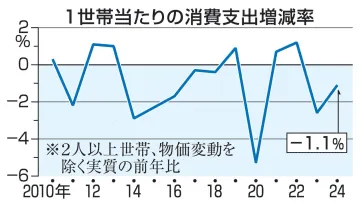 食費の支出割合43年ぶり高水準