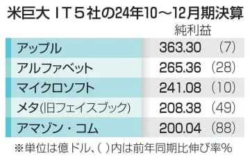 米巨大IT5社、全てが増収増益