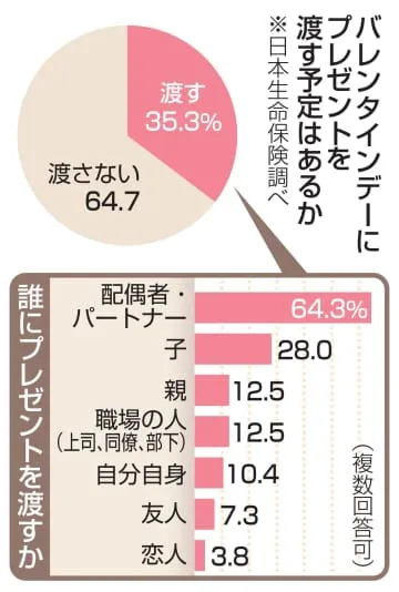 職場の人に贈り物、1割に低下