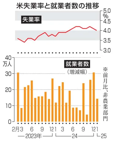 米1月就業者14万3千人増