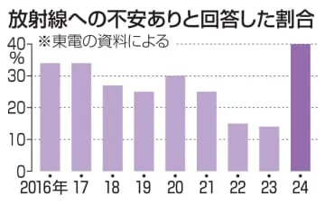 廃炉作業員、放射線不安最も高く