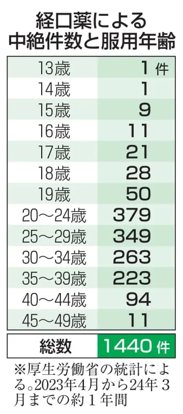 「経口中絶薬」服用1440件